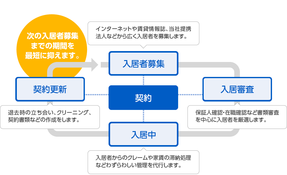 テナントホーム管理代行サービス