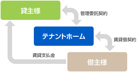 テナントホーム管理委託プラン