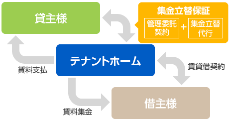 テナントホーム家賃滞納保証プラン