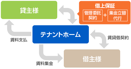 テナントホーム借上保証（サブリースプラン）